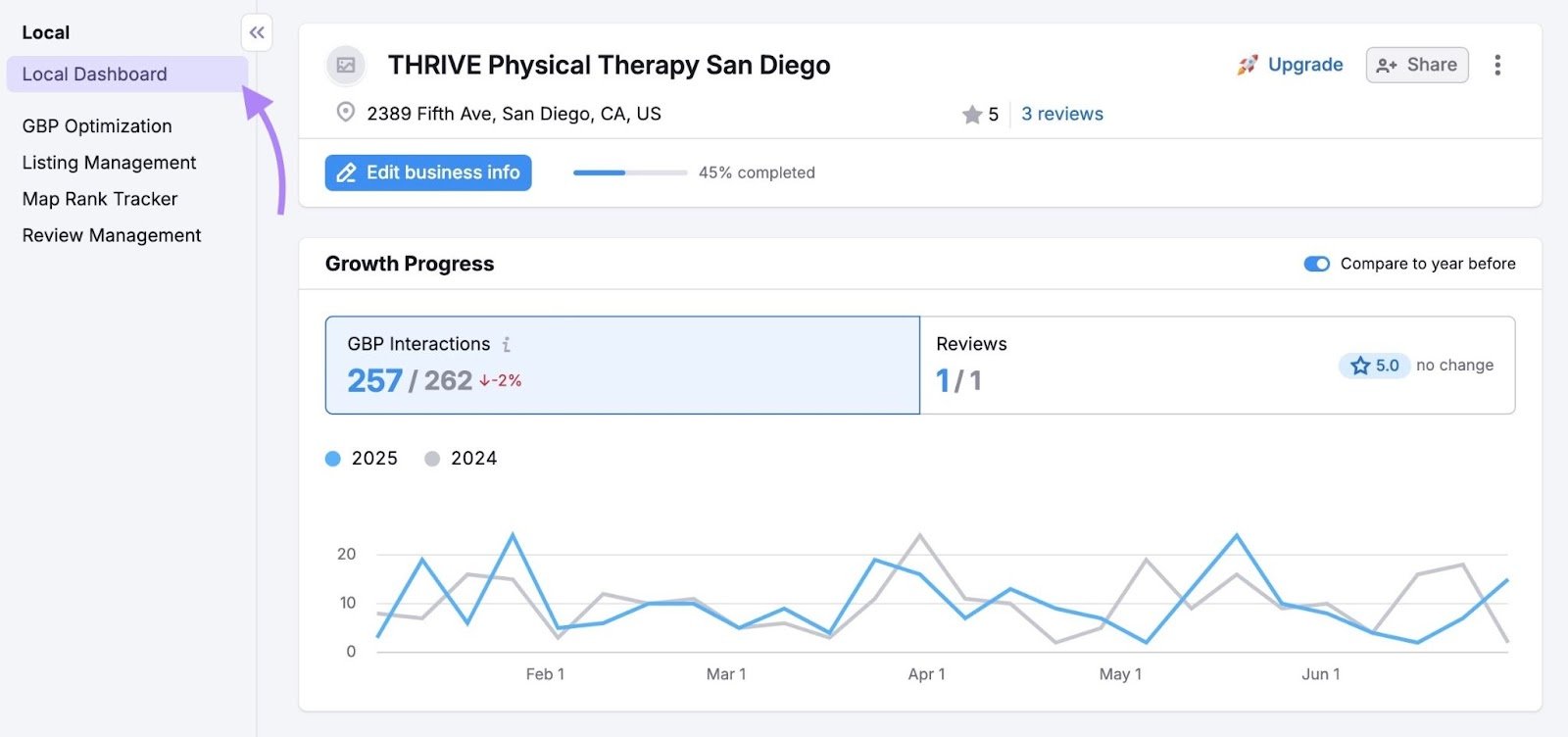 Local Dashboard on Semrush showing a local listing along with the number GBP interactions and reviews it has.