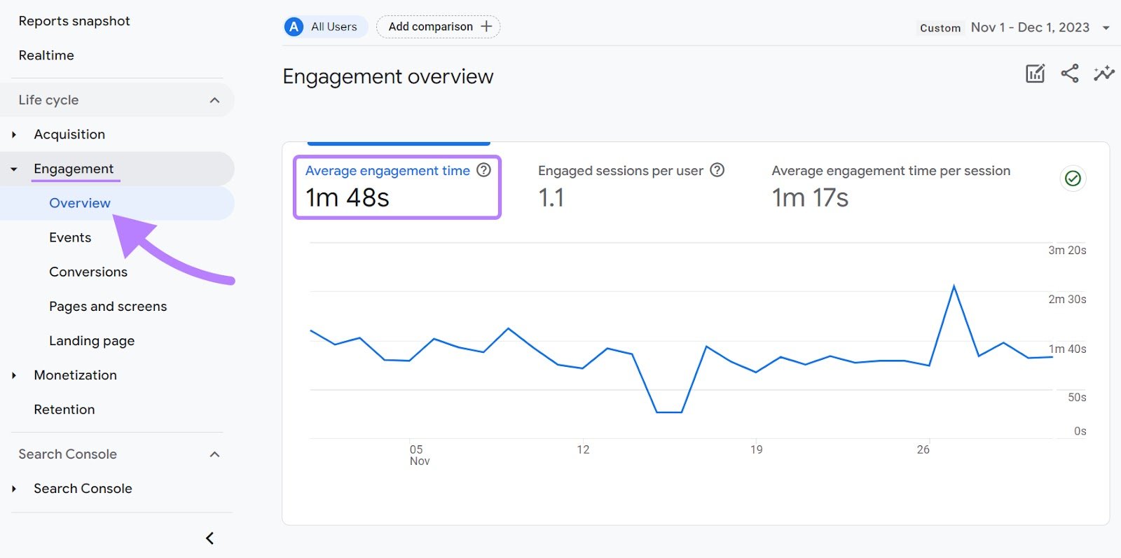 “Average engagement time” metric highlighted in the Engagement overview report