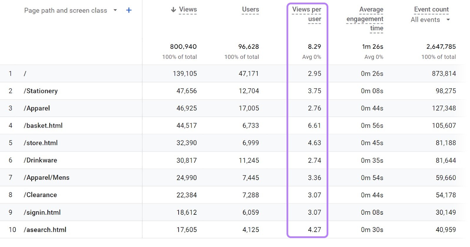 “Views per user” column highlighted in the Pages and screens report in GA4